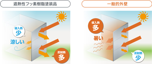遮熱効果が高く劣化がしにくい