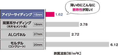 断熱材充填により夏は涼しく冬は暖かい