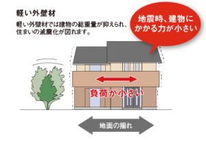 エクセレージは薄いサイディングなので余計な負荷を掛けない