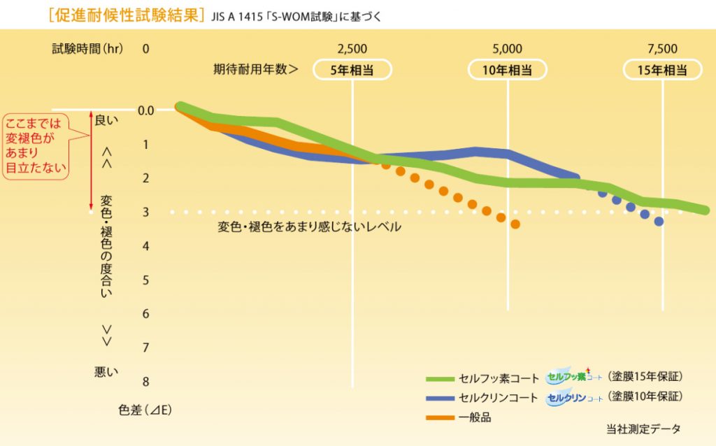 北海道から沖縄まで可能！劣化しにくい塗膜