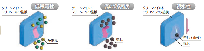 汚れが付着し辛い！超低汚染性の塗料