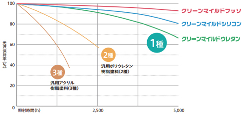 超耐候性