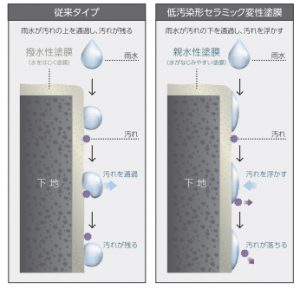 セラMシリコンⅢは耐用年数・耐候性が高く「防カビ・防藻効果」も望める！